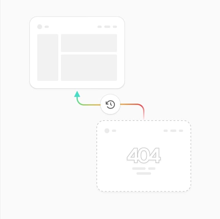 A browser window displays a 404 page. An arrow points from this 404 to another window with a visible user interface, showing how instant rollbacks can be used to quickly revert breaking changes.